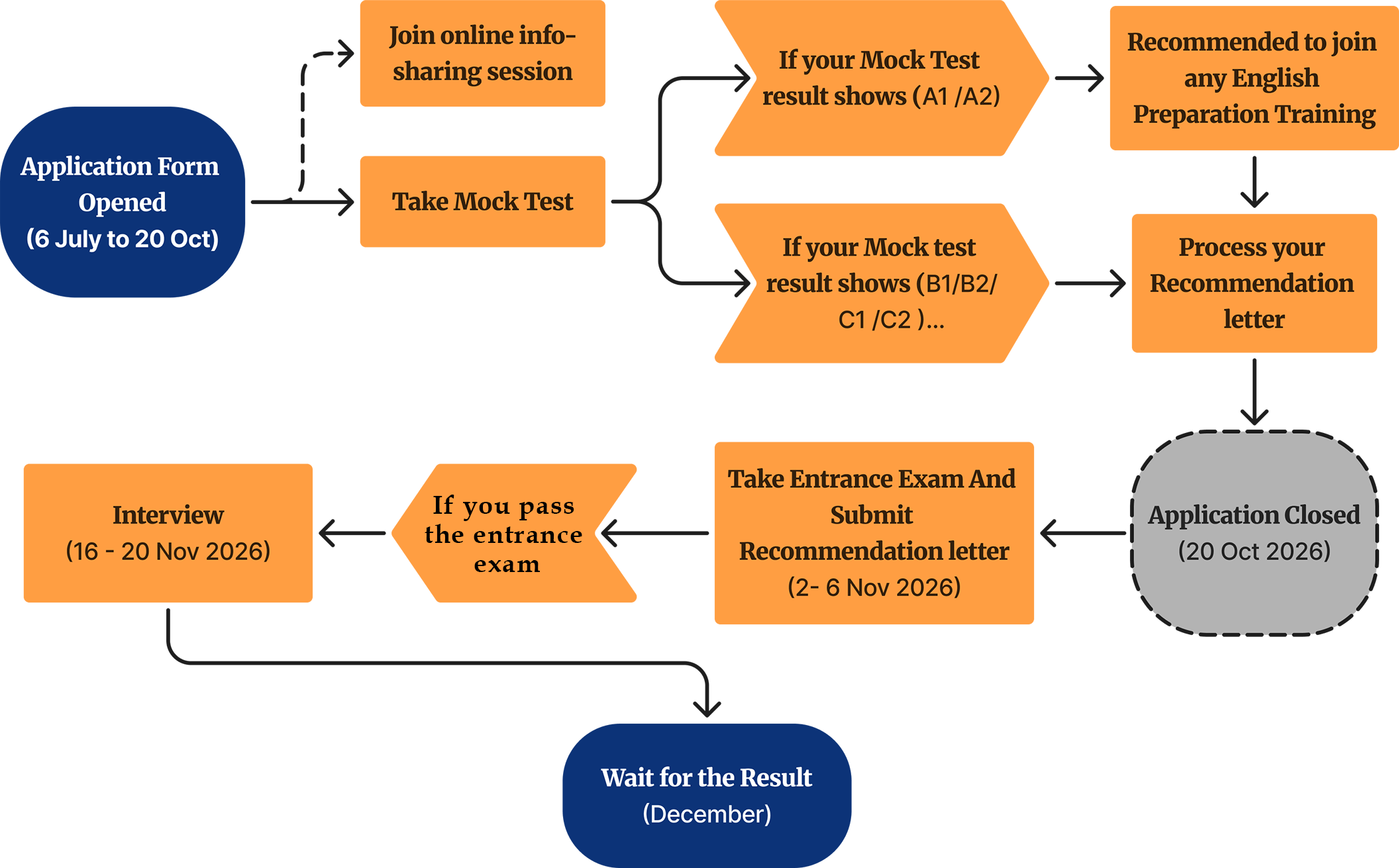 Application timeline showing the admission process and important dates